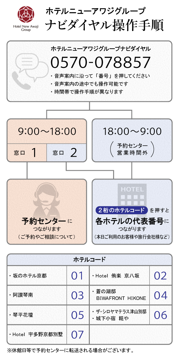 ナビダイヤル操作手順