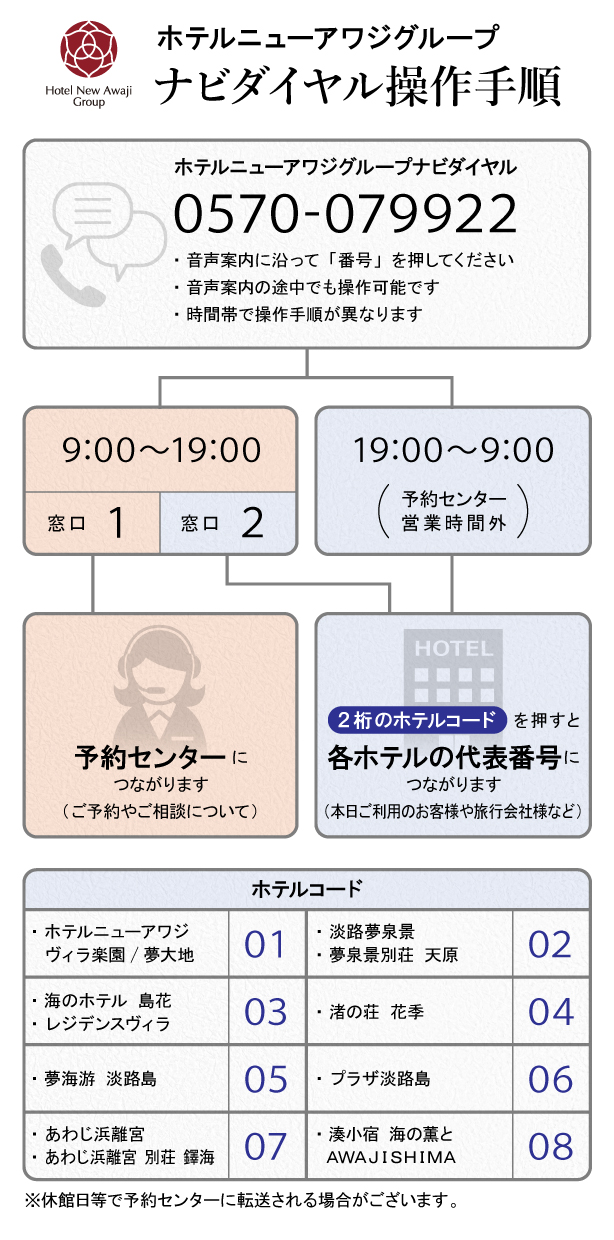 ナビダイヤル操作手順